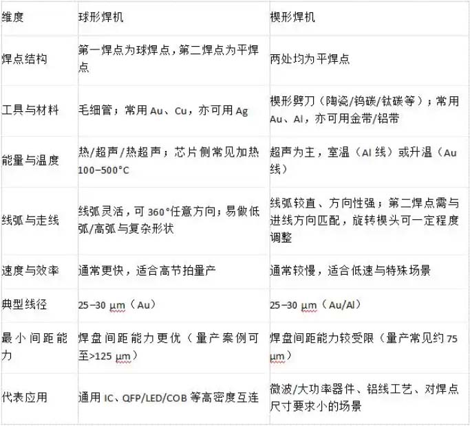 楔形焊机和球形焊机的主要区别