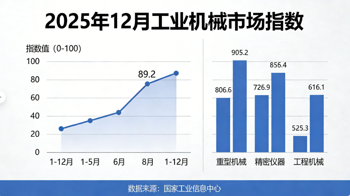 2025年12月工程机械市场指数快报
