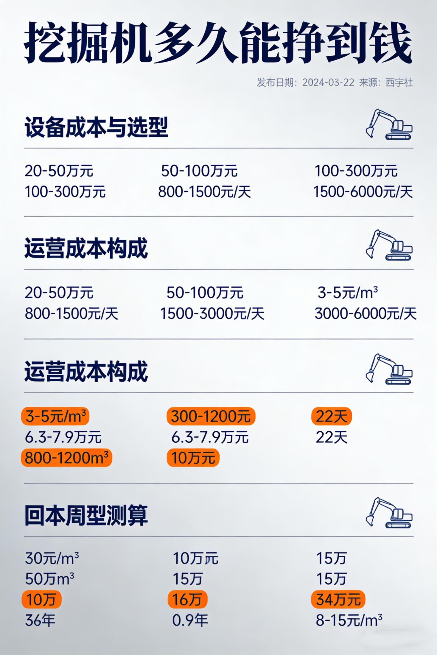 挖掘机多久能挣到钱