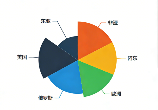 2026年工程机械出口重点市场有哪些？
