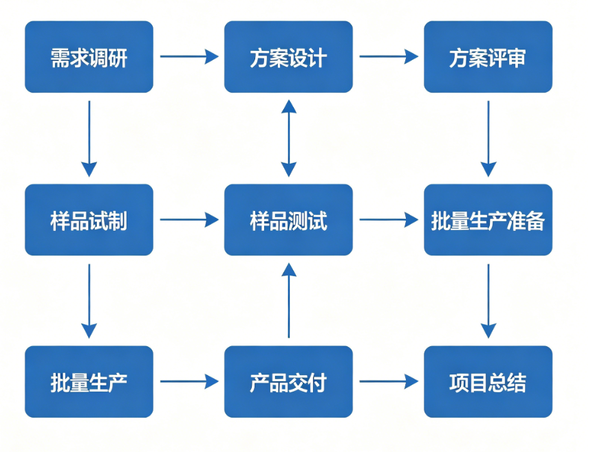 非标产品定制开发流程模板